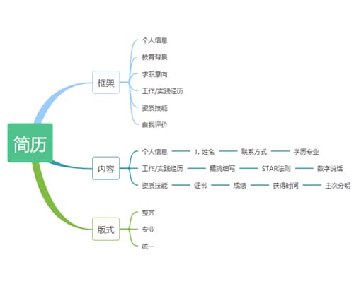 简历包含哪些内容：简历有哪些基本组成部分？