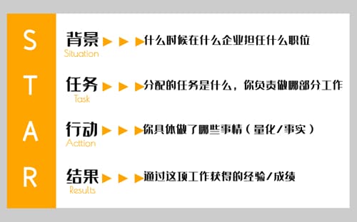 简历包含哪些内容：简历有哪些基本组成部分？