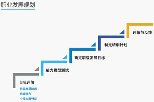 职业规划的重要性：应届生如何规划自己的职业生涯？